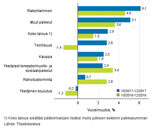 Palkkasumma rakentaminen palkat toimialoittain