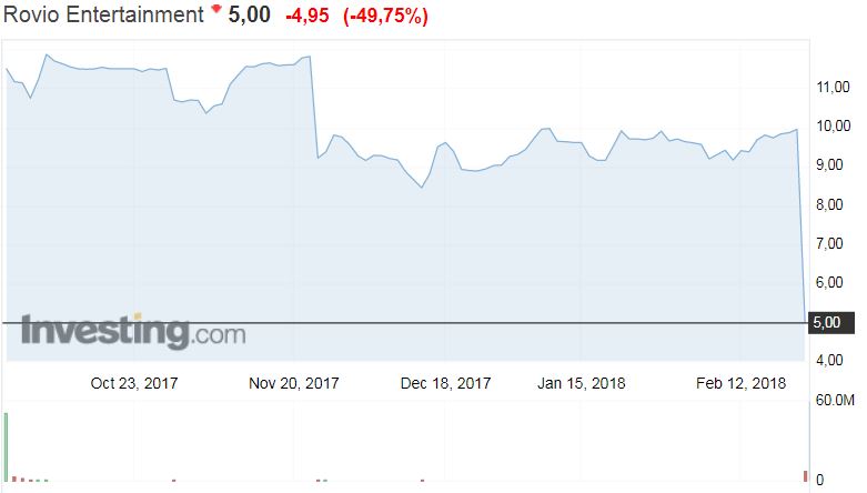 Rovio osakekurssi osakkeet pörssi osakemarkkinat