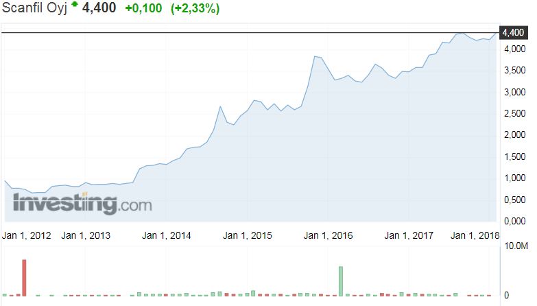 Scanfil elektroniikkavalmistaja osakekurssi osakkeet pörssi sijoittaminen