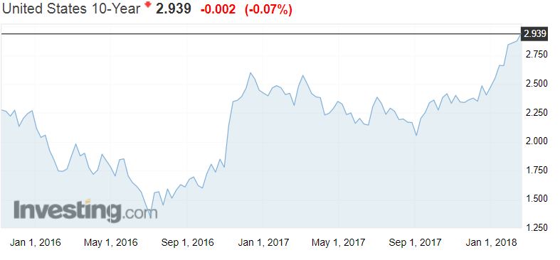USA 10 vuoden velkakirja korkotaso bond sijoittaminen korkomarkkinat