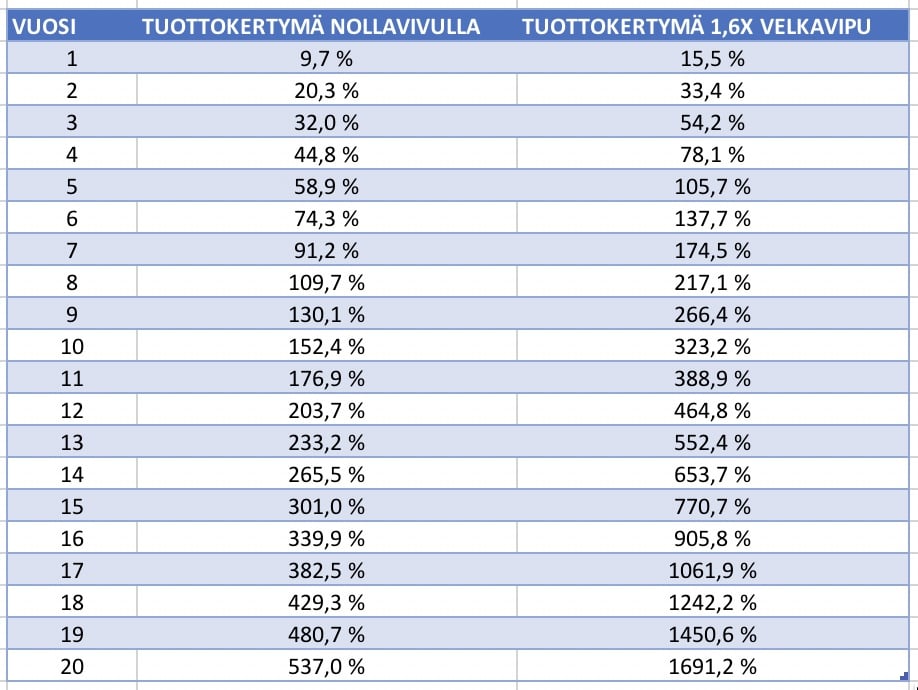 Warren Buffett ja Berkshire Hathaway ovat maailman parhaita sijoittajia. Menestystä selittää osittain velkavivun käyttö.