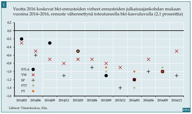 talousennusteet poikkeama virheet bkt-ennusteet