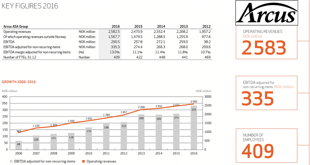 Arcus on alkoholia myyvä yritys, joka toimii Pohjoismaissa. Se myös kasvaa. 