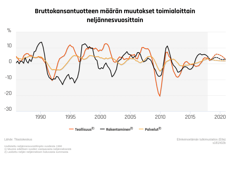 BKT bruttokansantuote muutokset talous suhdanteet ETLA