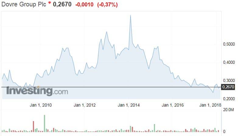 Dovre Group osakekurssi osakkeet sijoittaminen
