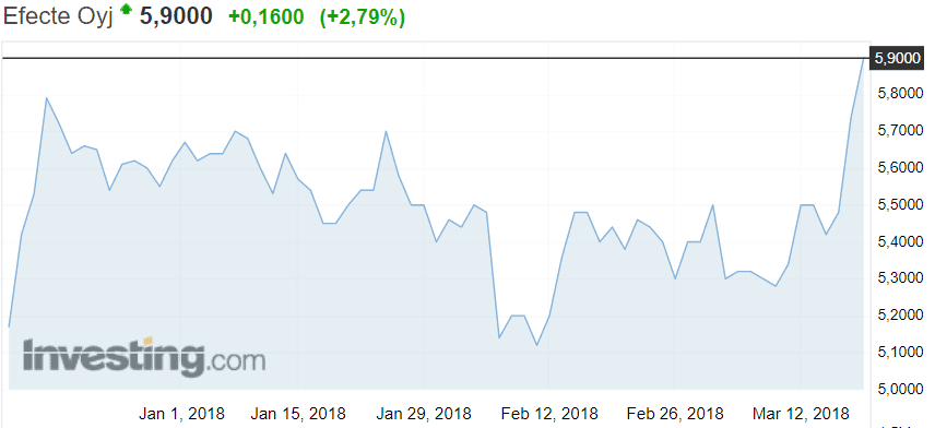Efecte osakekurssi osakkeet saas-palvelut it yhtiö sijoittaminen