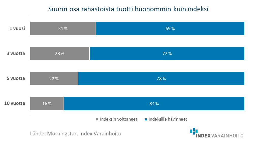 Index Varainhoito rahastoselvitys sijoitusrahastot indeksituotto sijoittaminen