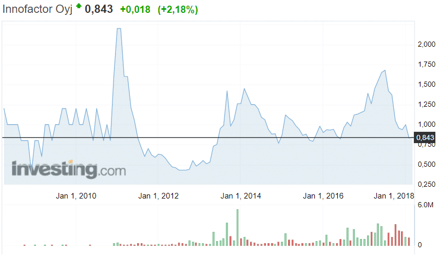 Innofactor pilvipalvelut talous osakekurssi osakkeet pörssi 
