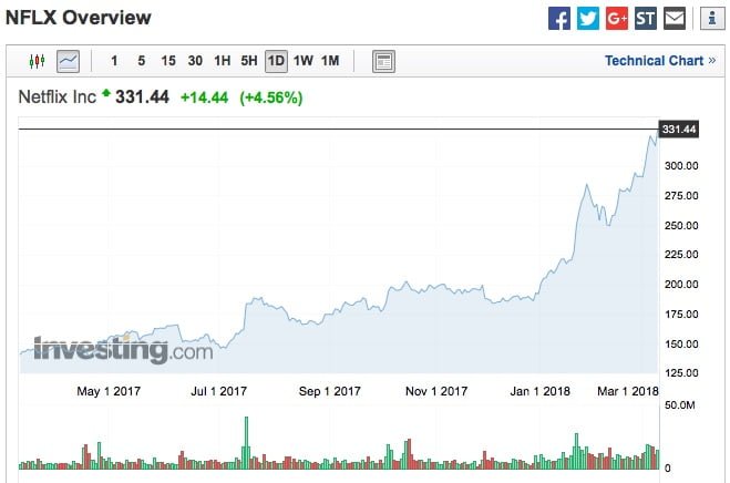 Netflix, osakekurssi nousee