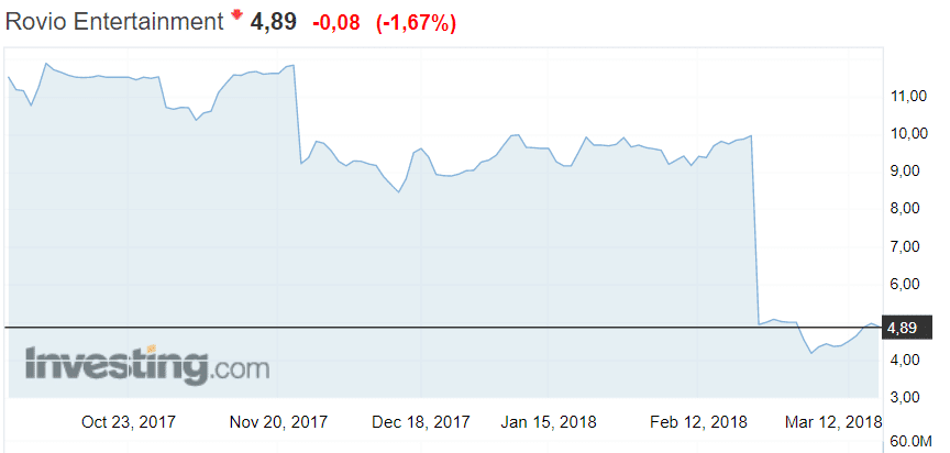 Rovio osakekurssi osakkeet talous 