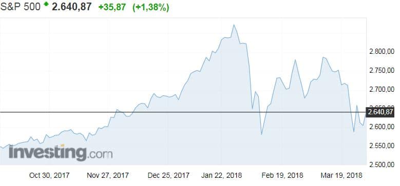 S&P 500 osakeindeksi USA sijoittaminen pörssi osakkeet 