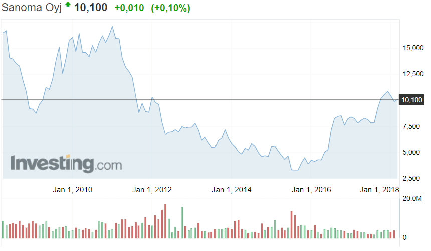 Sanoma osake mediayhtio osakekurssi