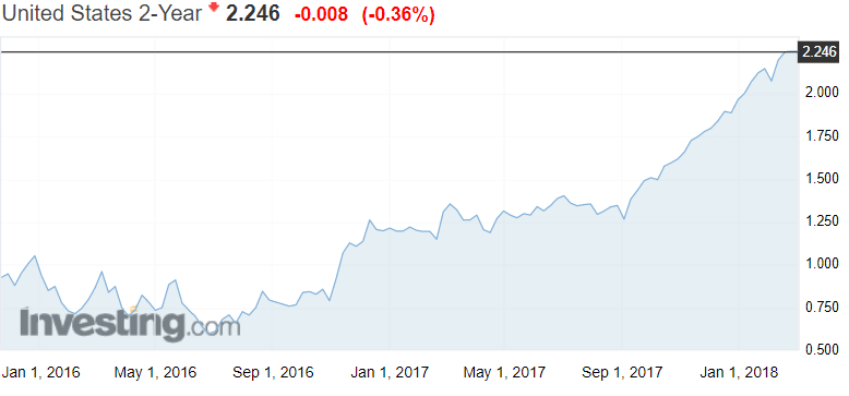 USA valtiolaina 2 vuoden velkakirjan korko