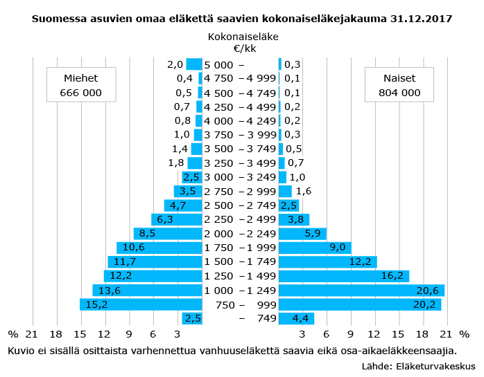 eläke eläkejakauma sukupuolittain talous