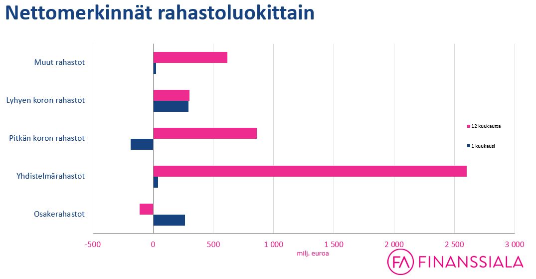 sijoitusrahastot rahastomerkinnät rahastoluokat sijoittaminen rahastosijoittaminen