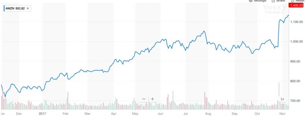 Kun Trump valittiin presidentiksi, laski Amazonin osake viisi päivää putkeen. Pidemmällä vuoden ajalla osake on kuitenkin noussut ja reippaasti. Sitä maailmanloppua ei tainnut tullakaan vielä.