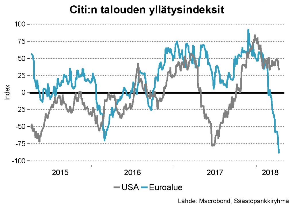 Citi talouden yllätysindeksit ennakoiva suhdanneindeksi talous