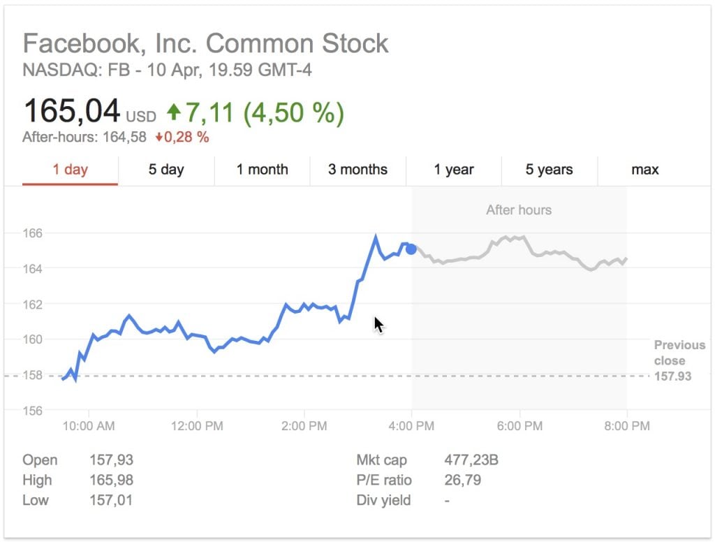 Facebook, Zuckerberg todisti Kongressi ja osakurssi nousi.