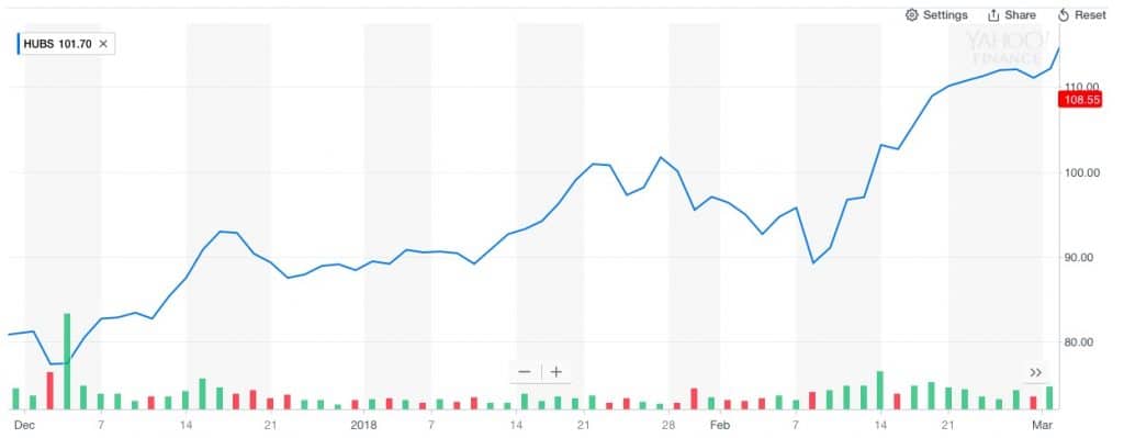 Citron Research raportoi HubSpotin osakkeen laskuun. Osake toipui kuitenkin nopeasti.