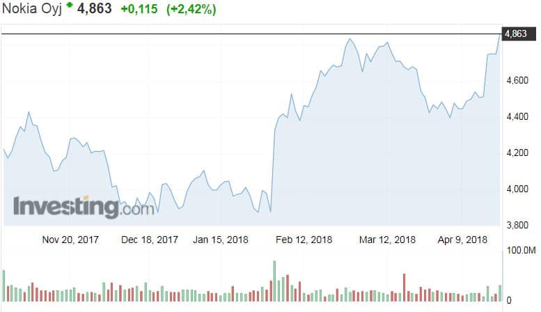 Nokia osakekurssi osakkeet sijoittaminen