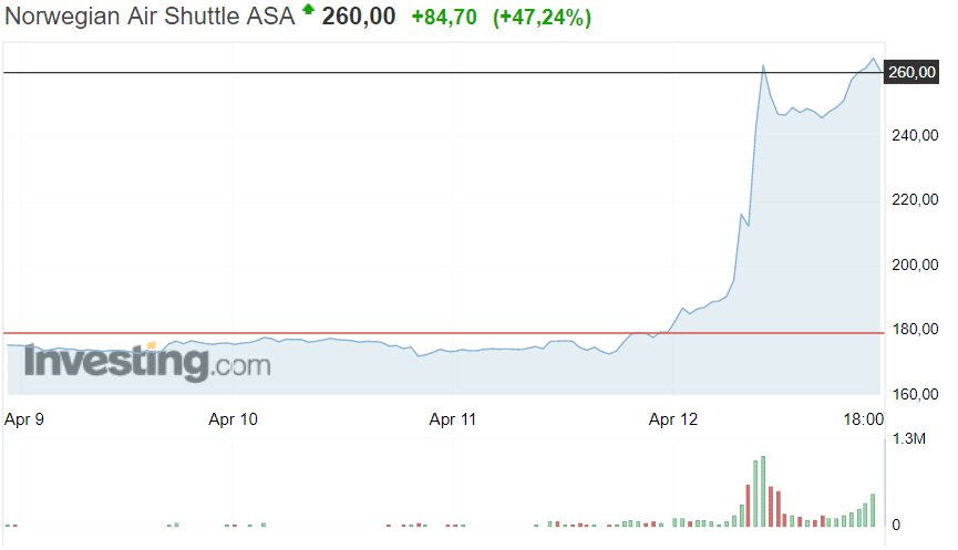 Norwegian halpalentoyhtiö lentoyhtiö osake osakekurssi