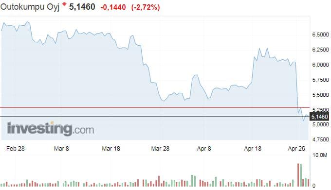 Outokumpu osakekurssi osakkeet teräsyhtiö sijoittaminen