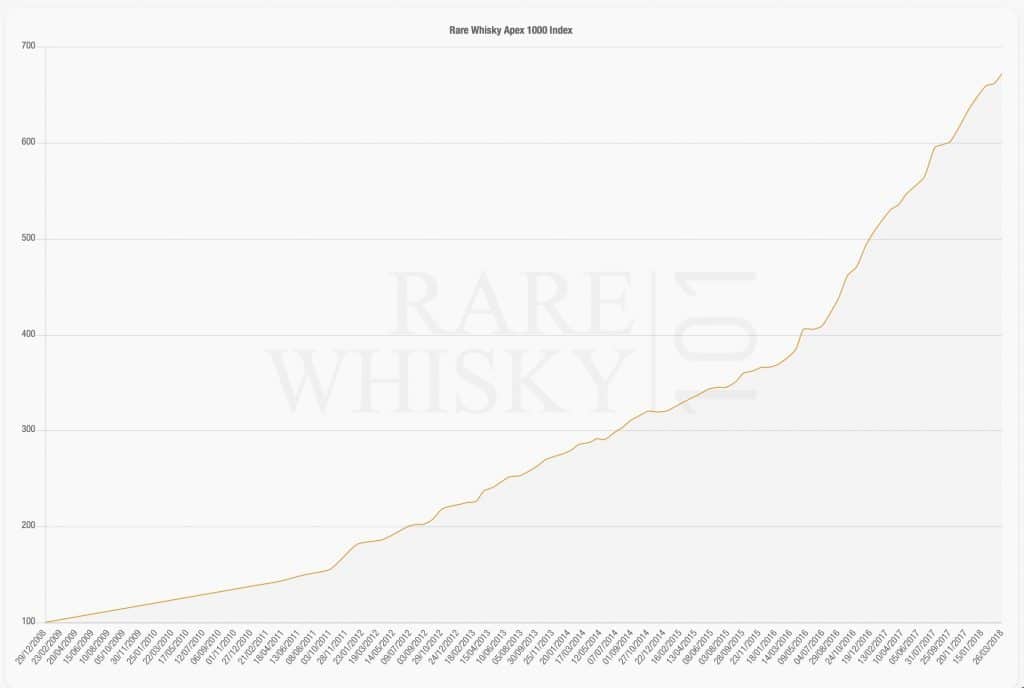 Suoraan viskiin sijoittaminen tarjoaa milenkiintoisen vaihtoehdon.