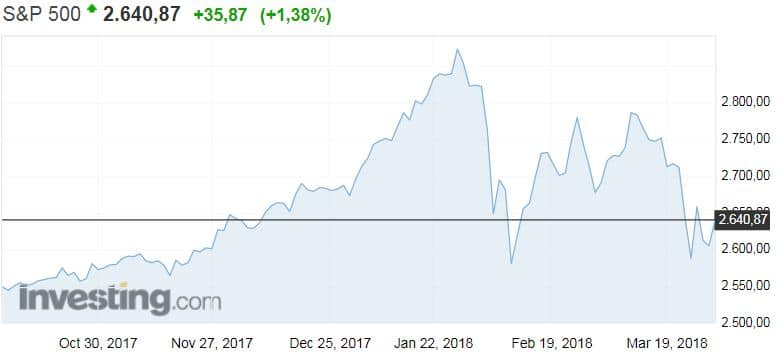 S&P 500 osakeindeksi osakkeet USA sijoittaminen pörssi 