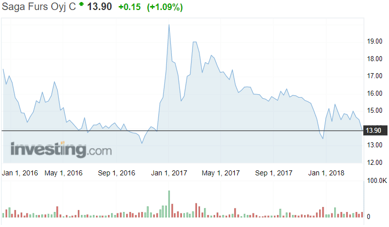 Saga Furs osakekurssi osake pörssi sijoittaminen 