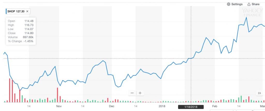 Shopify, osake jonka Citron Research videoi laskuun.