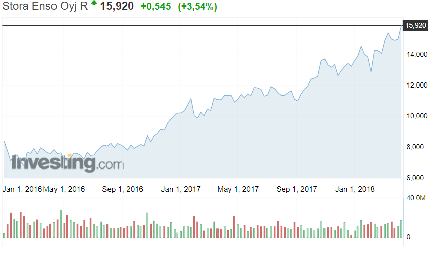 Stora Enso metsäyhtiö osakekurssi osakkeet sijoittaminen