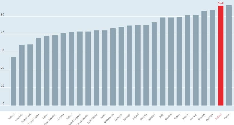 julkinen sektori menot maittain OECD bkt talous 
