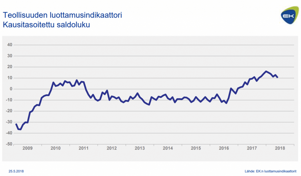 teollisuus luottamusindikaattori suhdanteet talous