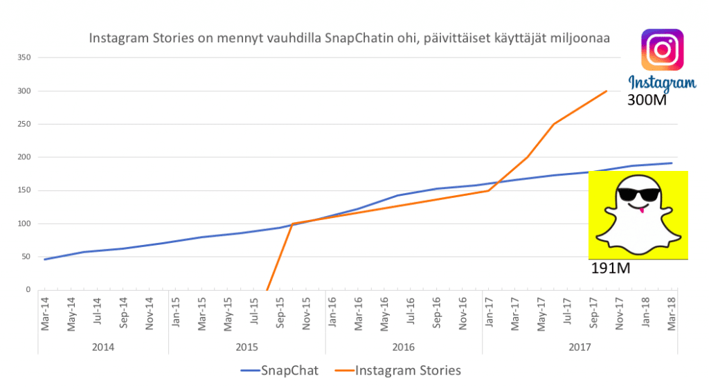 Facebook Instragram Stories, Snapchat ja päivittäin aktiiviset käyttäjät. Facebook on vienyt ja Snap vikissyt.