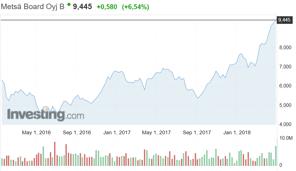 Metsä Board osakekurssi osakkeet metsäyhtiö metsäteollisuus pörssi sijoittaminen 