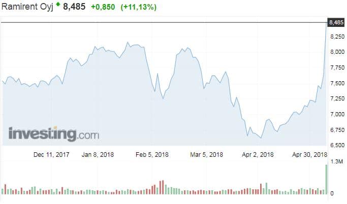 Ramirent osakekurssi konevuokraaja sijoittaminen pörssi