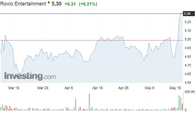 Rovio osakekurssi Angry Birds peliyhtiö sijoittaminen osakkeet