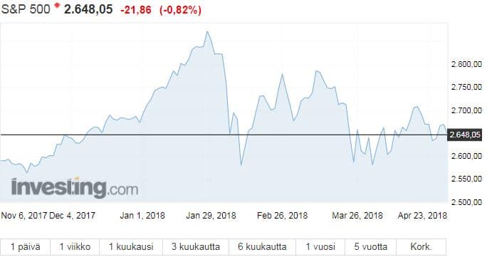 S&P 500 osakeindeksi osakkeet sijoittaminen pörssi
