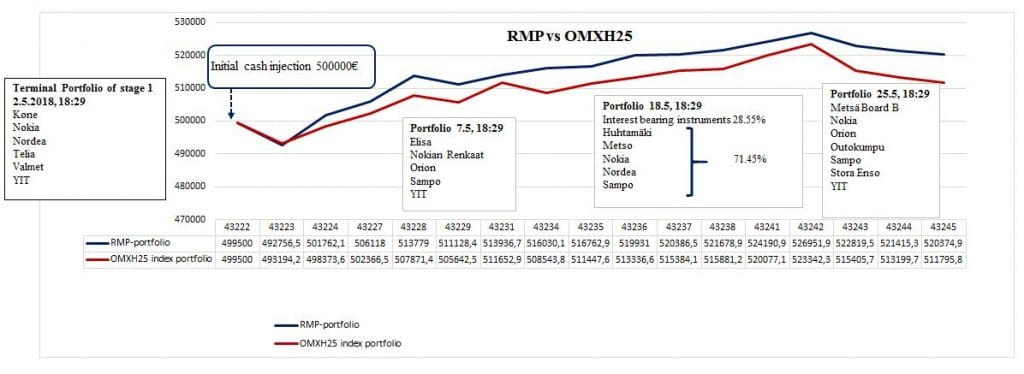 Salkkumalli RMP OMXH25 sijoitusstrategia sijoitussalkku tuotto
