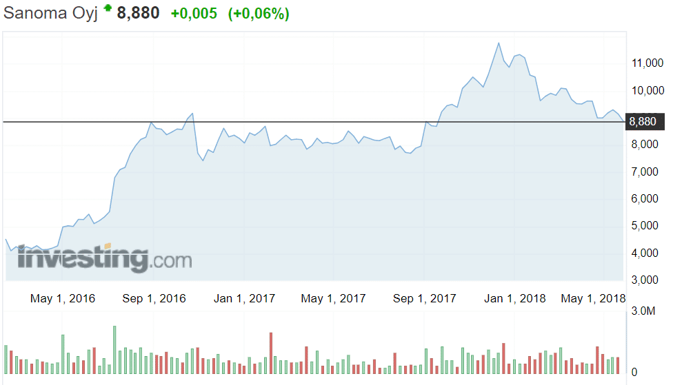 Sanoma mallisalkku osakekurssi mediayhtiö osakkeet sijoittaminen