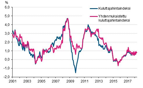 inflaatio Suomi kuluttajahinnat hintataso suhdanteet