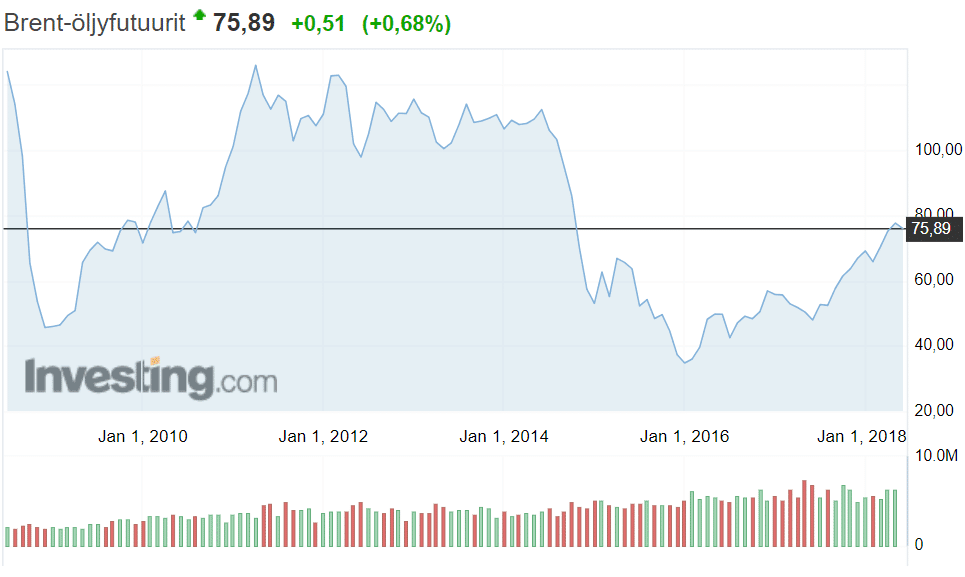 Brent-laatu öljy öljyn hinta talous 