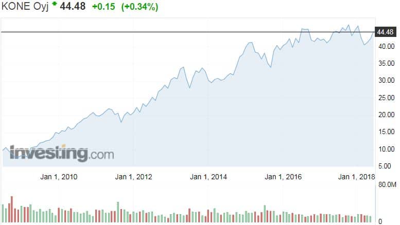 Kone osakekurssi osakkeet sijoittaminen hissiyhtiö