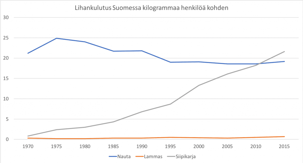 Lihankulutus Suomessa. Siipikarjan kulutus on kasvussa. Muiden ei. 