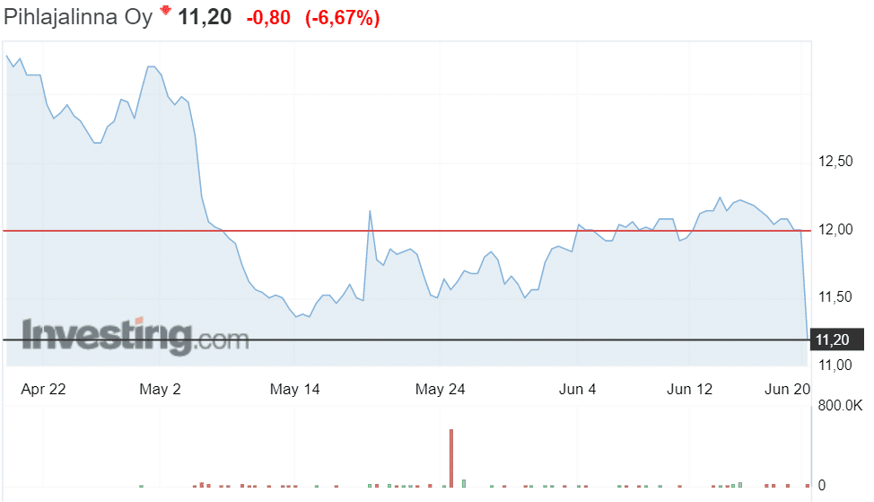Pihlajalinna osakekurssi osakkeet osakekurssi pörssi sijoittaminen terveyspalvelut 