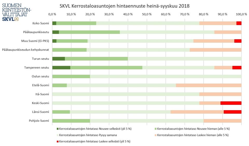 SKVL kerrostaloasunnot hintaennuste asunnot asuminen 