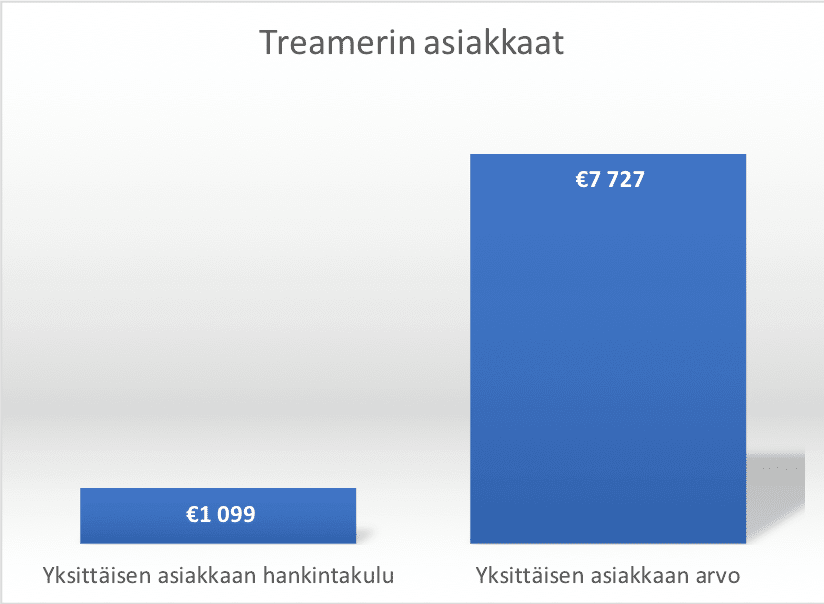 Työnvuokrausmakkinan disruptio ja murros. Treamer toimii murroksen keskiössä ja sillä on hyvä insentiivi investoida.