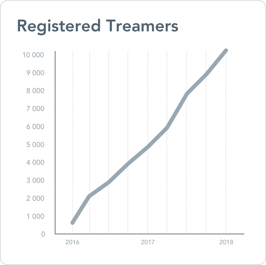 Työnvuokraus, markkinamurros ja digitaalisuus ovat Treamerin pelikenttää. Työnvuokrausmakkinan disruptio ja murros. 