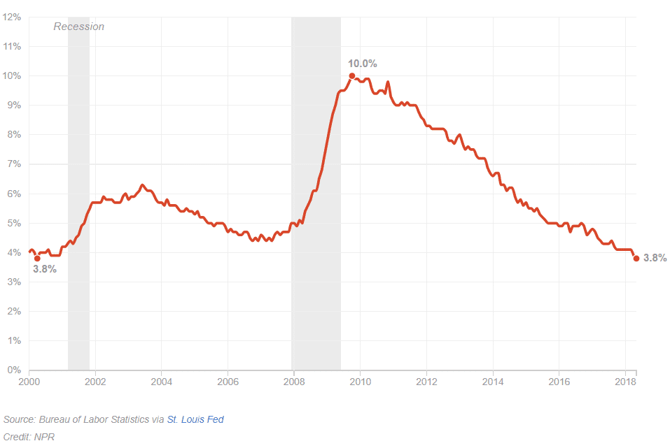 USA työttömyysaste työttömyys kehitys talous
