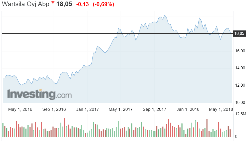 Wärtsila osakekurssi konepaja osakkeet sijoittaminen 